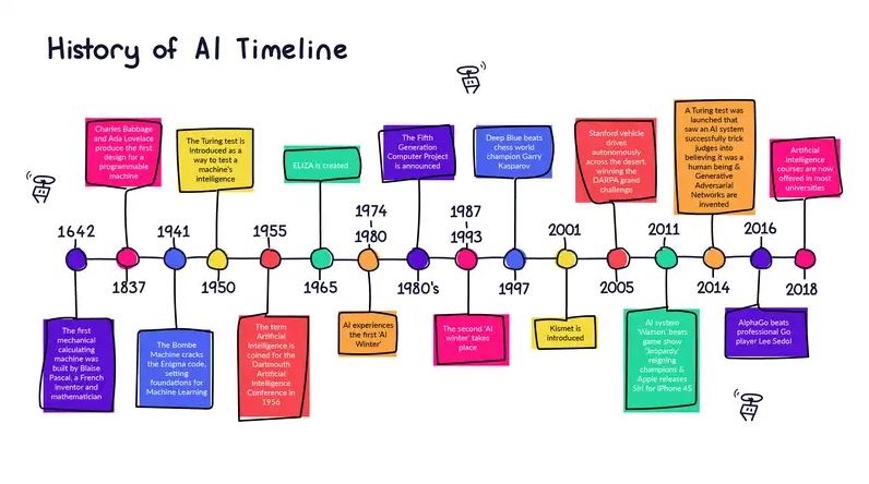تاریخچه هوش مصنوعی
